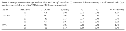 Table 2: