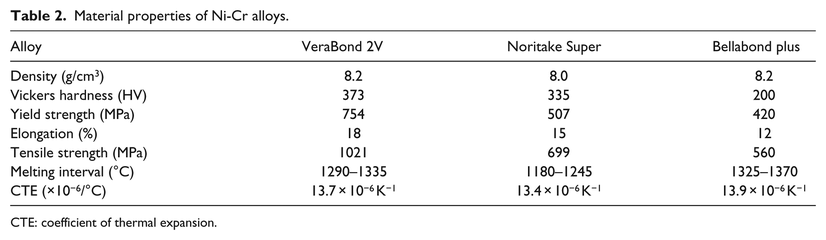 Table 2.