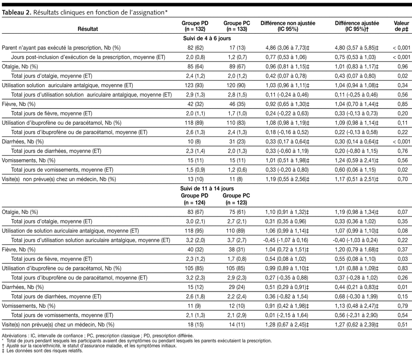 Table 2