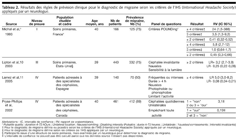 Table 2