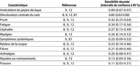 Table 7