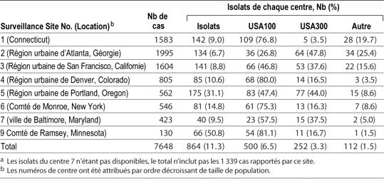 Table 6