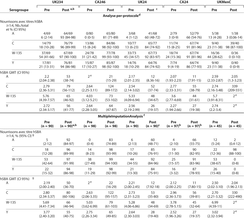 Table 3