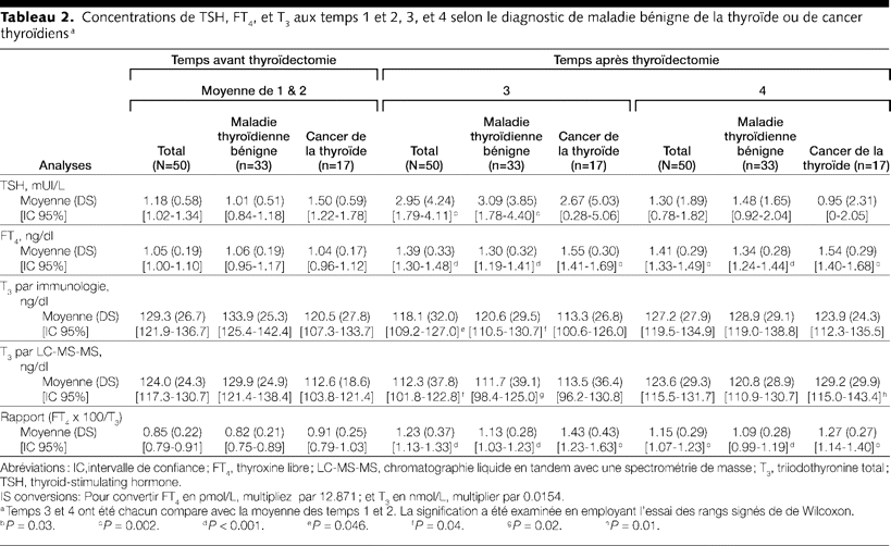 Table 2