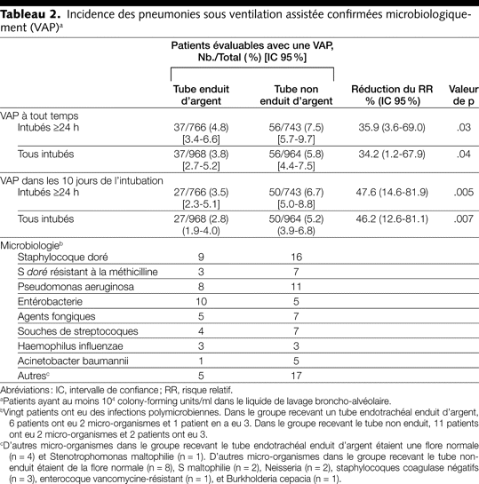 Table 2