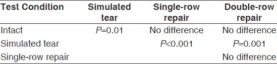 Table 1: Differences in the plane of glenohumeral elevation summarized for all specimens in all angles of elevation. No differences were observed in the internal‑external rotation angle, superior‑inferior position, and anterior‑posterior position