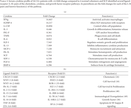 Table 3