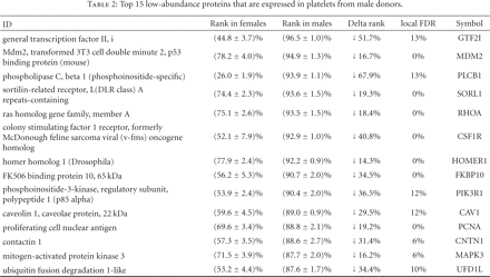 Table 2