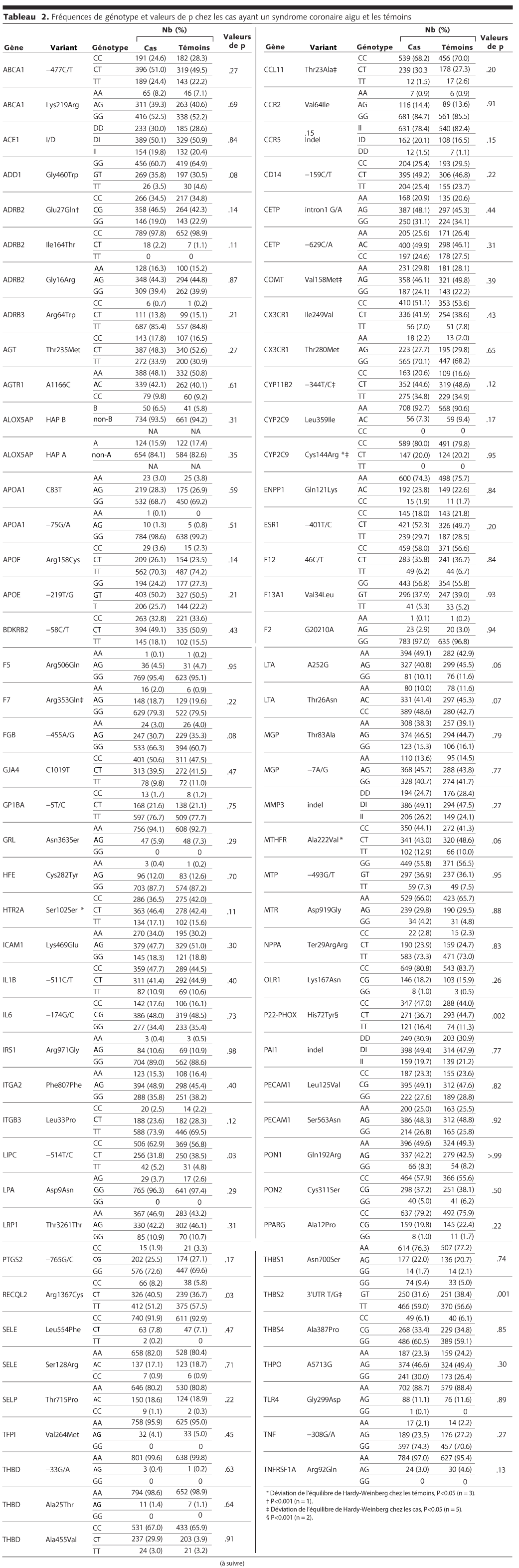 Table 2