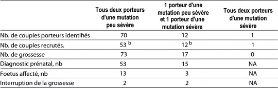 Table 3