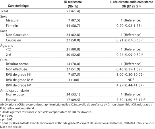 Table 3