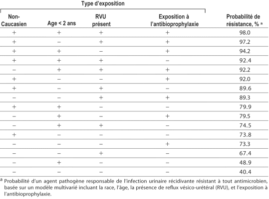 Table 4