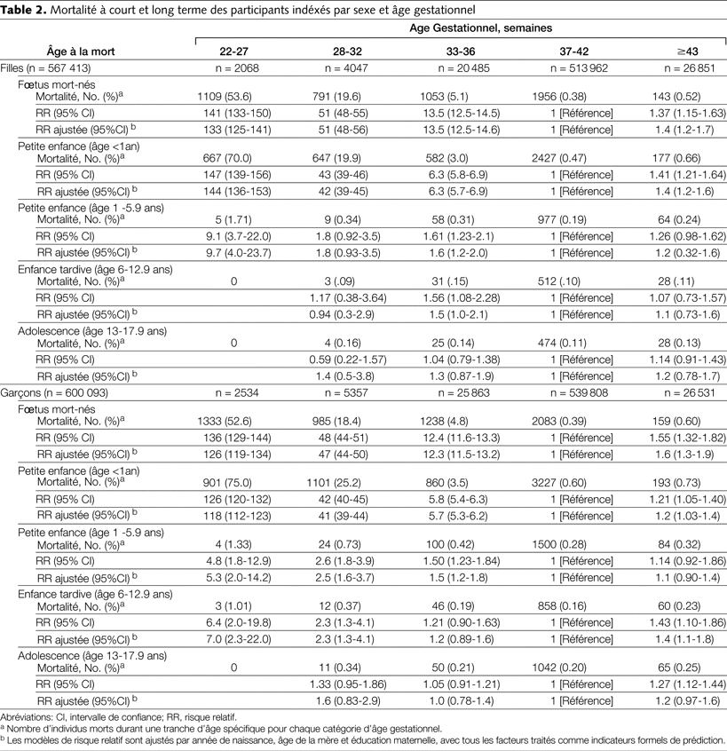 Table 2