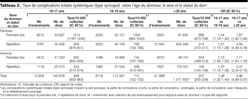 Table 2