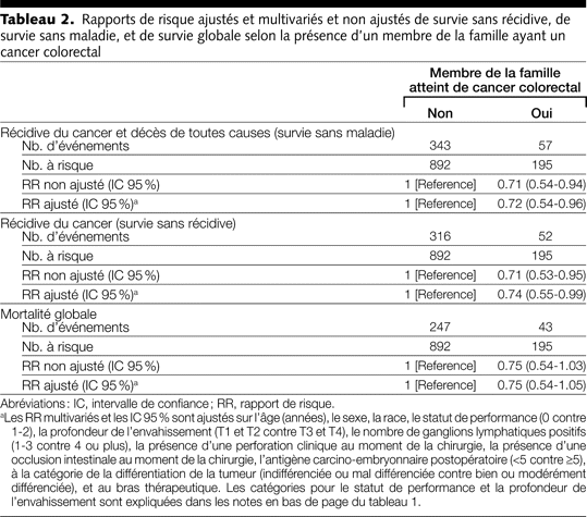 Table 2