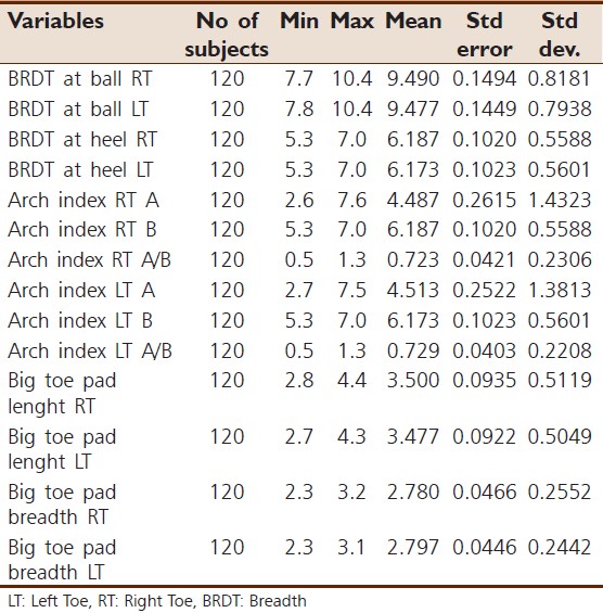 Table 2: Descriptive statistics of other foot anthropometric parameters 
