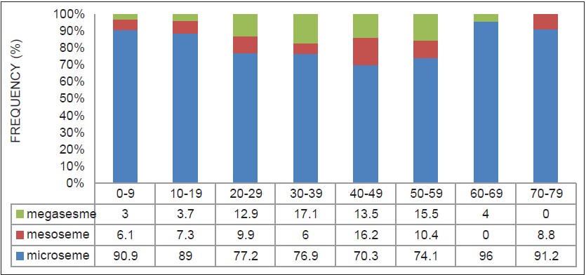 Figure 3: Bar chart showing frequency of different classes of orbit among different age groups