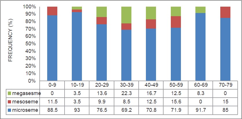 Figure 4: Bar chart showing frequency of different classes of orbit among different age groups in males