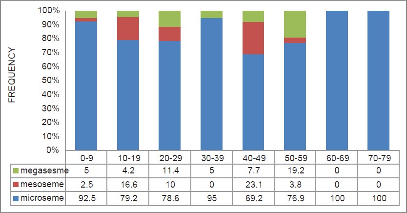 Figure 5: Bar chart showing frequency of different classes of orbit among different age groups in females