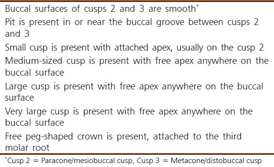 Table 2: A scale for determination of the degree and expression of parastyle-by Plaque