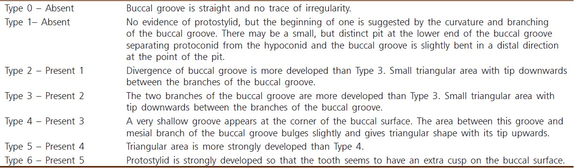 Table 3: Classification of protostylid by Hanihara (1961)