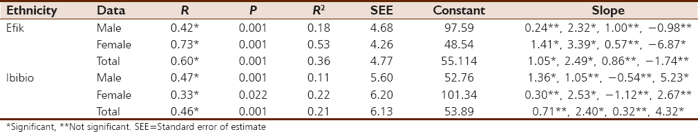 Table 8: Multiple regression analysis between stature and all parameters measured in the Efik and Ibibio