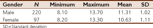 Table 1: Comparison of gender differences in the mean splenic length of participants