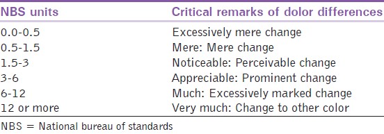 Table 2: National bureau of standards system of expressing color differences