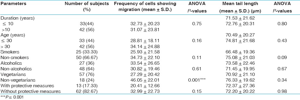 Table 5: Comet parameters in 75 freshly exposed cases showing DNA damage in relation to duration of exposure, age, smoking, drinking and dietary habits
