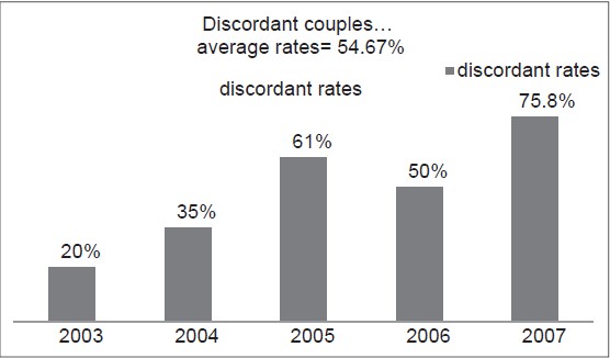 Figure 4: Human immunodefi ciency virus sero-discordance rate