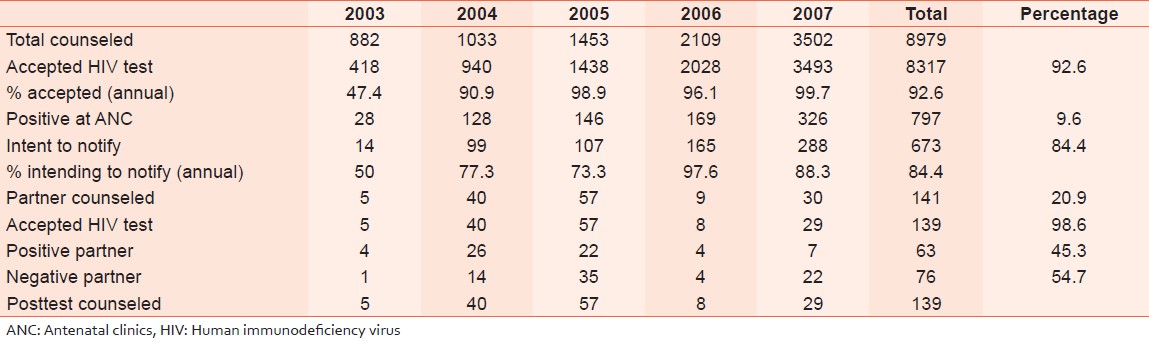 Table 1: Annual counseling, testing and discordance rates at Nnamdi Azikiwe University Teaching
Hospital (2003-2007)