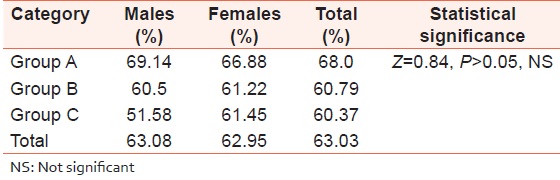 Table 2: Percentage of knowledge score distribution of different groups and statistical significance 
