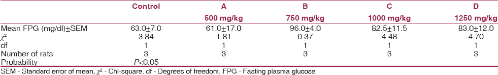 Table 3: Mean values of FPG for experimental animals and control after 8 weeks