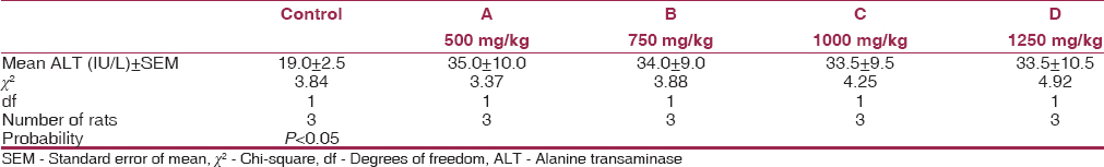 Table 4: Mean values of plasma ALT levels for experimental animals and control after 8 weeks