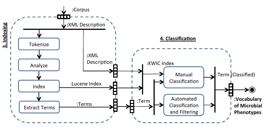 Part of the workflow NamesforLife uses for constructing controlled vocabularies.