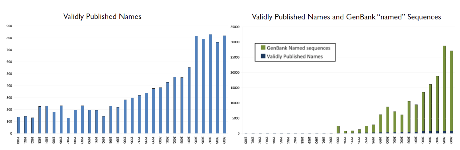 The adoption of DNA sequencing as the preferred method of rapidly characterizing Bacteria and Archaea has tremendously accelerated during the past five years, with the expected consequences. At present, the rate at which “named” sequences are added to the GenBank taxonomy exceeds the rate at which validly published names appear in the taxonomic record by a factor of approximately 35. This confounds the retrieval of related information from various databases and the scientific, technical and medical literature as many of these invalidly named species can not be readily tracked over time, nor can relationships be inferred to those species for which at least one genome sequence is available. This disconnect between the knowledge contained in the literature and the accumulated genomic data is likely to grow as faster and cheaper sequencing methods come into the market place.