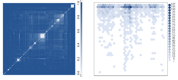 The NamesforLife Contextual Index was examined using routine approaches for exploratory data analysis and visualization (e.g., principal components analysis, robust clustering, 2D scatter plots, 3D spin plots and heatmaps). Each of these methods revealed strong evidence of terminological fingerprints in the patents. The heatmap on the left reveals the relationship among the Green Technology patents when classified using terminological fingerprints.