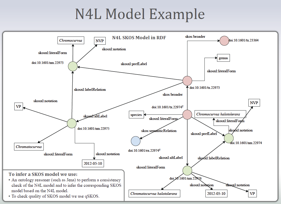 A generalized semantic model has been developed to disambiguate biological nomenclature and to provide both humans and machines with direct access to the correct information about all of the validly named prokaryotic taxa.