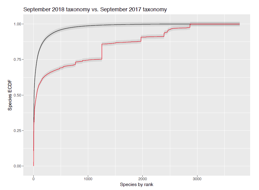 Results of analyses and any assertions of novel taxa or functions may not be meaningful if an out-of-date reference taxonomy is used. Given the rate of change, taxonomic reference files more than one year old should be re-annotated prior to use.