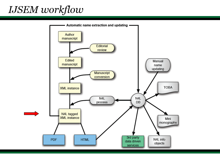 NamesforLife Information Object identifiers can be embedded in a publisher’s content either prior to or post-publication. In our case study with IJSEM, we plan to apply the NamesforLife annotation as an embedded module in the publication workflow.